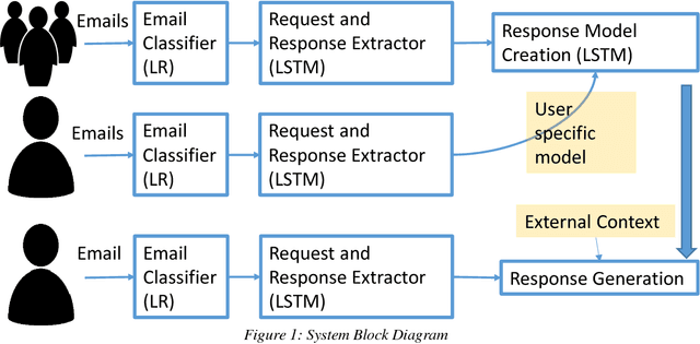 Figure 2 for Impersonation: Modeling Persona in Smart Responses to Email