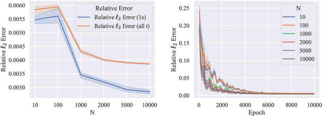 Figure 3 for Deep Random Vortex Method for Simulation and Inference of Navier-Stokes Equations