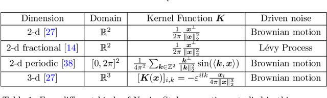 Figure 1 for Deep Random Vortex Method for Simulation and Inference of Navier-Stokes Equations