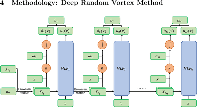 Figure 2 for Deep Random Vortex Method for Simulation and Inference of Navier-Stokes Equations