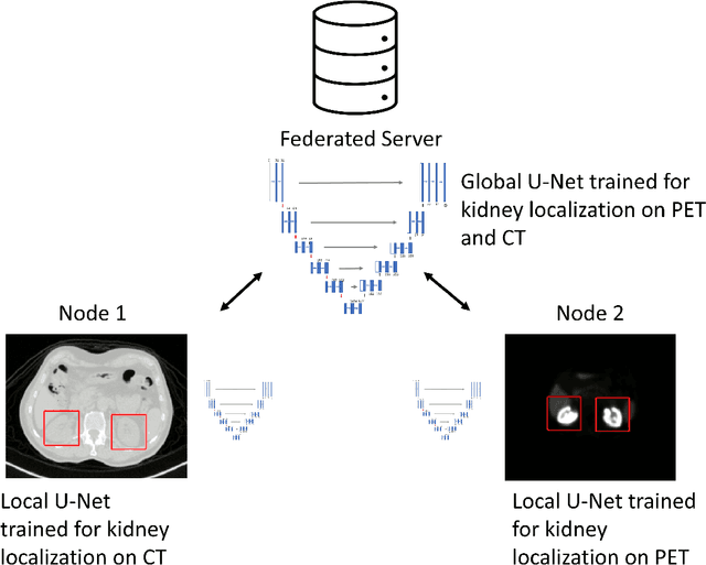 Figure 2 for Cross-Domain Federated Learning in Medical Imaging