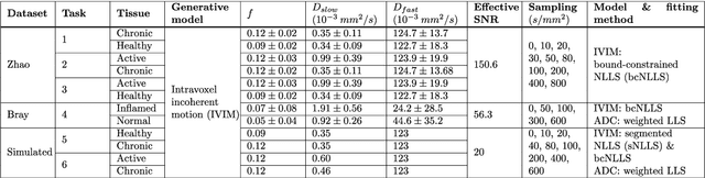 Figure 2 for Task-driven assessment of experimental designs in diffusion MRI: a computational framework