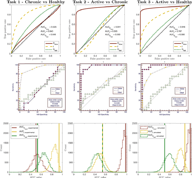 Figure 3 for Task-driven assessment of experimental designs in diffusion MRI: a computational framework