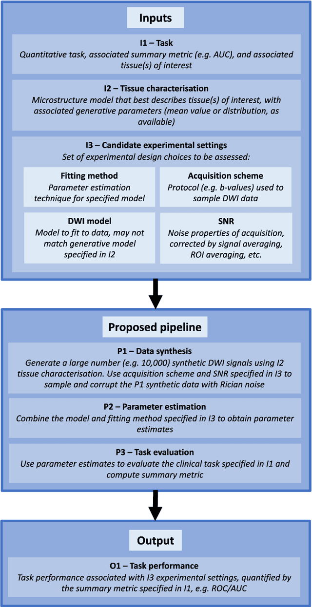 Figure 1 for Task-driven assessment of experimental designs in diffusion MRI: a computational framework