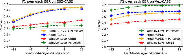 Figure 2 for Proposal-based Few-shot Sound Event Detection for Speech and Environmental Sounds with Perceivers