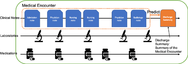 Figure 1 for Towards Clinical Encounter Summarization: Learning to Compose Discharge Summaries from Prior Notes