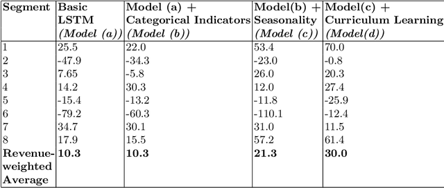 Figure 3 for Curriculum Learning in Deep Neural Networks for Financial Forecasting