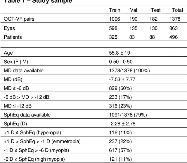 Figure 2 for Pointwise visual field estimation from optical coherence tomography in glaucoma: a structure-function analysis using deep learning