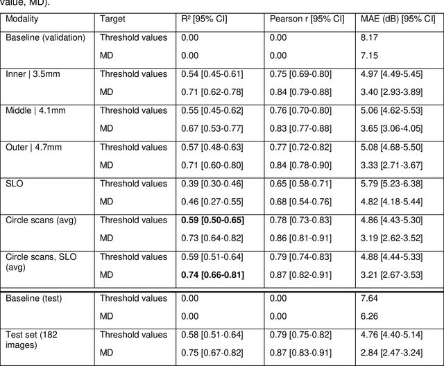 Figure 4 for Pointwise visual field estimation from optical coherence tomography in glaucoma: a structure-function analysis using deep learning