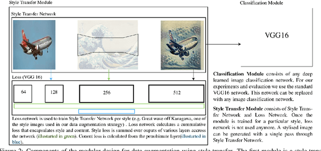 Figure 3 for STaDA: Style Transfer as Data Augmentation