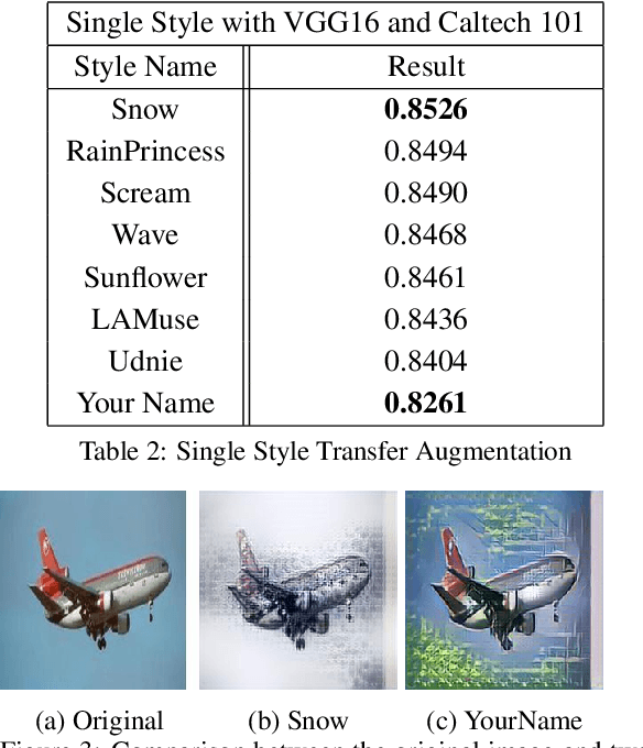 Figure 4 for STaDA: Style Transfer as Data Augmentation