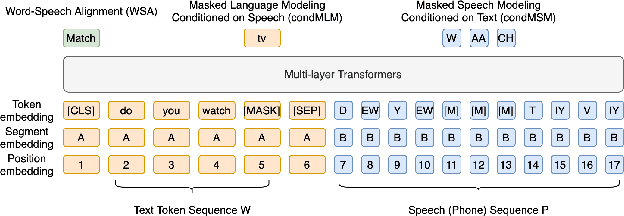 Figure 1 for Pre-training for Spoken Language Understanding with Joint Textual and Phonetic Representation Learning