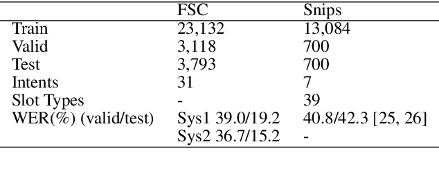 Figure 2 for Pre-training for Spoken Language Understanding with Joint Textual and Phonetic Representation Learning