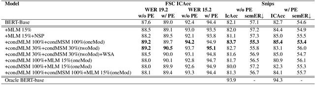 Figure 3 for Pre-training for Spoken Language Understanding with Joint Textual and Phonetic Representation Learning