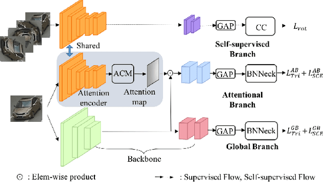 Figure 3 for Self-Supervised Visual Attention Learning for Vehicle Re-Identification