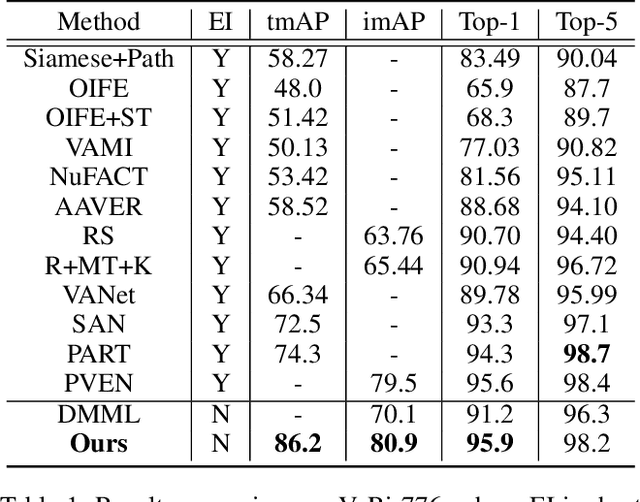 Figure 2 for Self-Supervised Visual Attention Learning for Vehicle Re-Identification