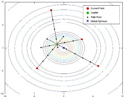 Figure 1 for Opportunistic Self Organizing Migrating Algorithm for Real-Time Dynamic Traveling Salesman Problem