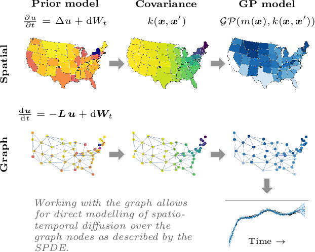 Figure 1 for Non-separable Spatio-temporal Graph Kernels via SPDEs