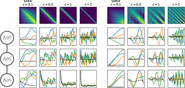 Figure 3 for Non-separable Spatio-temporal Graph Kernels via SPDEs