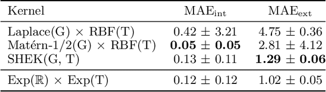 Figure 2 for Non-separable Spatio-temporal Graph Kernels via SPDEs