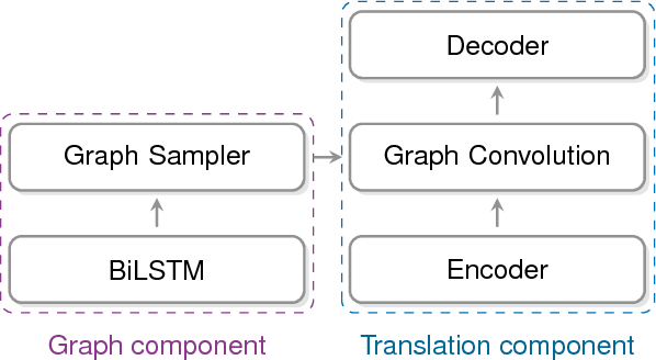 Figure 1 for Modeling Latent Sentence Structure in Neural Machine Translation