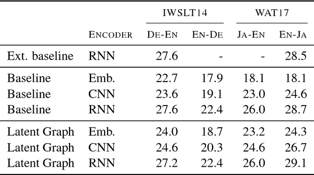 Figure 3 for Modeling Latent Sentence Structure in Neural Machine Translation