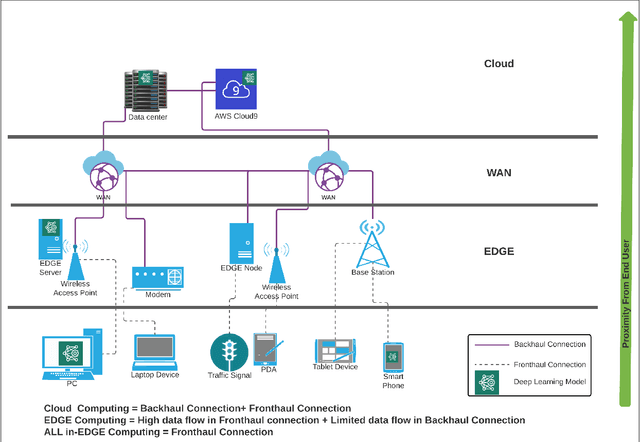 Figure 4 for Enabling Deep Learning for All-in EDGE paradigm