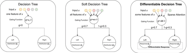 Figure 1 for Deep differentiable forest with sparse attention for the tabular data