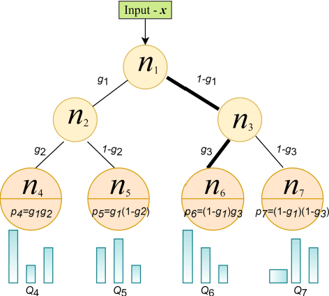 Figure 3 for Deep differentiable forest with sparse attention for the tabular data