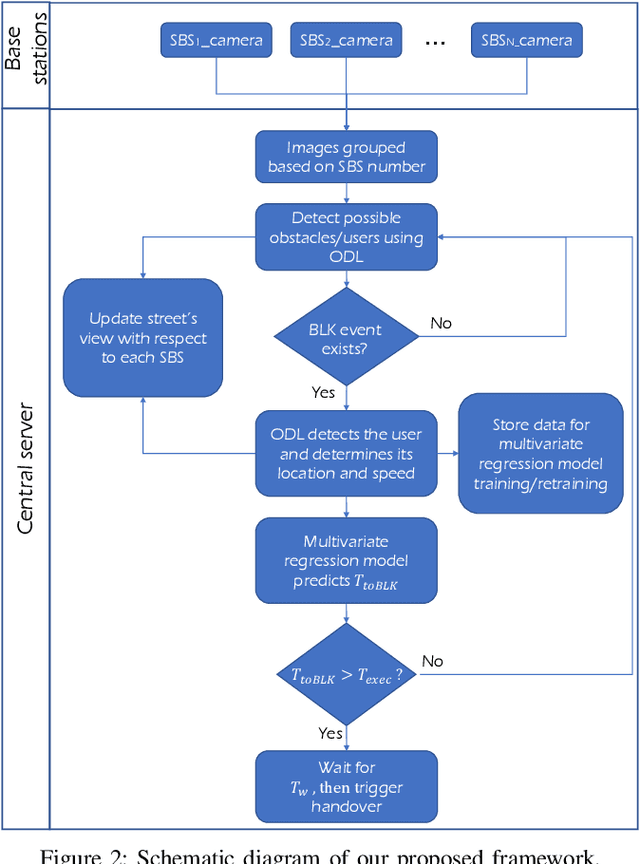 Figure 4 for Intelligent Blockage Prediction and Proactive Handover for Seamless Connectivity in Vision-Aided 5G/6G UDNs