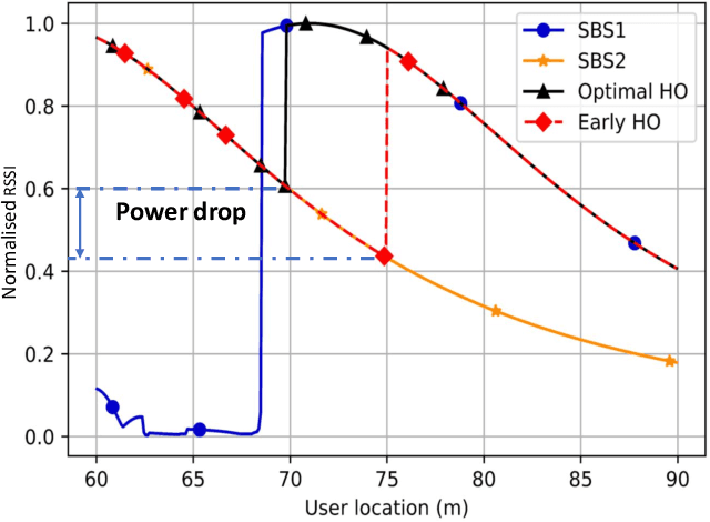 Figure 2 for Intelligent Blockage Prediction and Proactive Handover for Seamless Connectivity in Vision-Aided 5G/6G UDNs