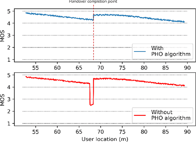 Figure 3 for Intelligent Blockage Prediction and Proactive Handover for Seamless Connectivity in Vision-Aided 5G/6G UDNs