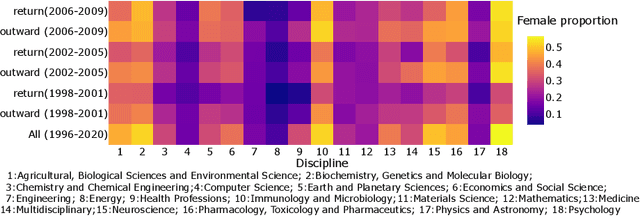Figure 4 for Return migration of German-affiliated researchers: Analyzing departure and return by gender, cohort, and discipline using Scopus bibliometric data 1996-2020