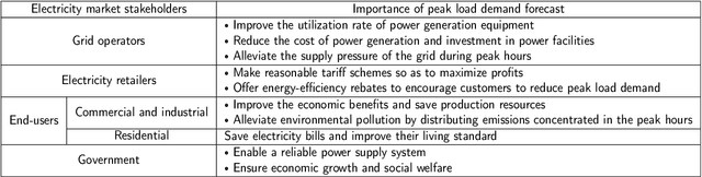 Figure 1 for Electrical peak demand forecasting- A review