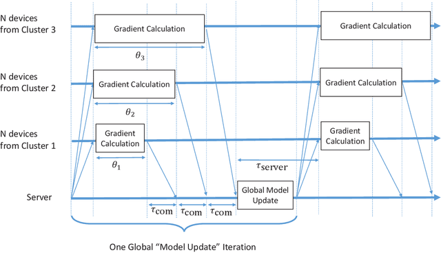 Figure 1 for Clustered Scheduling and Communication Pipelining For Efficient Resource Management Of Wireless Federated Learning