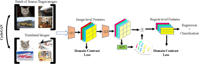 Figure 3 for Domain Contrast for Domain Adaptive Object Detection