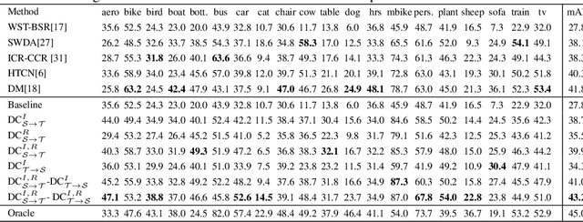 Figure 2 for Domain Contrast for Domain Adaptive Object Detection