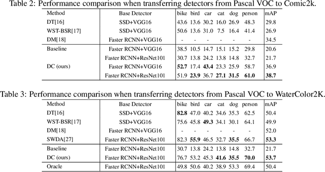Figure 4 for Domain Contrast for Domain Adaptive Object Detection