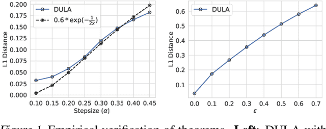 Figure 1 for A Langevin-like Sampler for Discrete Distributions