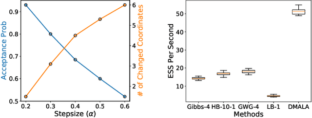 Figure 3 for A Langevin-like Sampler for Discrete Distributions