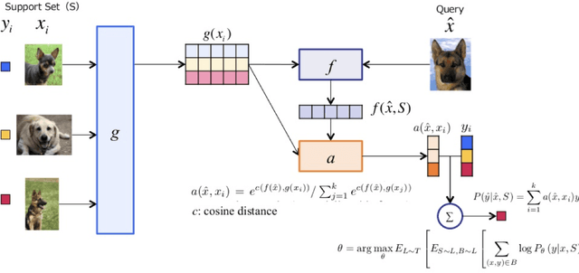 Figure 3 for An Overview of Deep Learning Architectures in Few-Shot Learning Domain