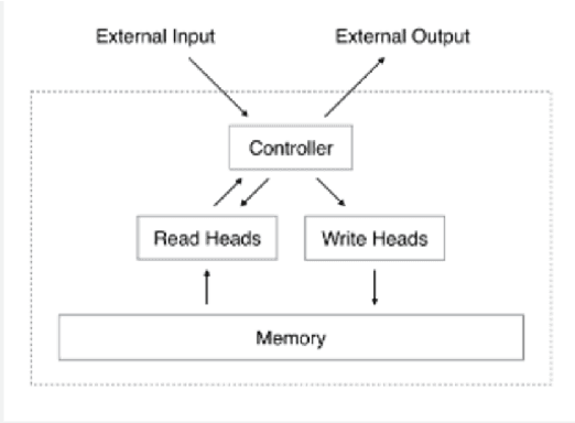 Figure 4 for An Overview of Deep Learning Architectures in Few-Shot Learning Domain