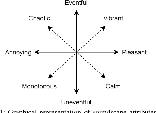 Figure 1 for Prediction method of Soundscape Impressions using Environmental Sounds and Aerial Photographs