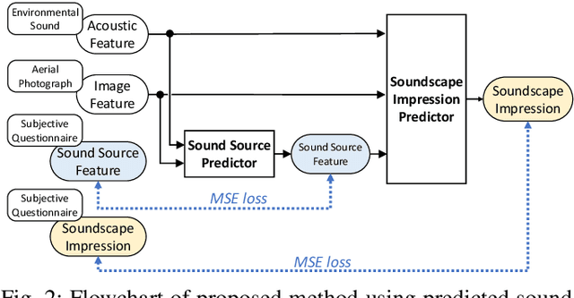 Figure 2 for Prediction method of Soundscape Impressions using Environmental Sounds and Aerial Photographs