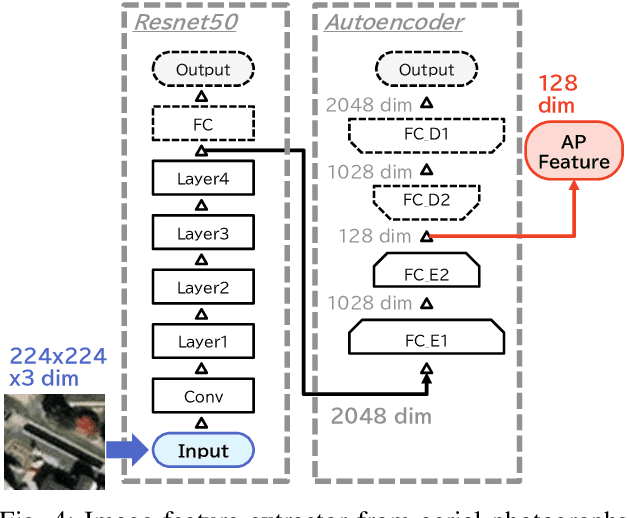 Figure 4 for Prediction method of Soundscape Impressions using Environmental Sounds and Aerial Photographs