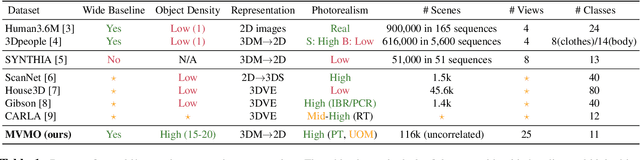 Figure 2 for MVMO: A Multi-Object Dataset for Wide Baseline Multi-View Semantic Segmentation