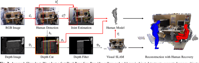 Figure 2 for PoseFusion2: Simultaneous Background Reconstruction and Human Shape Recovery in Real-time