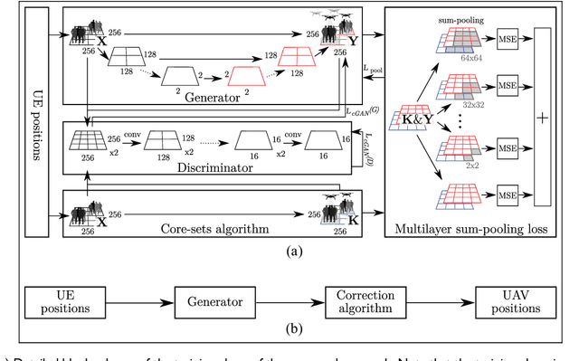 Figure 1 for Fast and computationally efficient generative adversarial network algorithm for unmanned aerial vehicle-based network coverage optimization