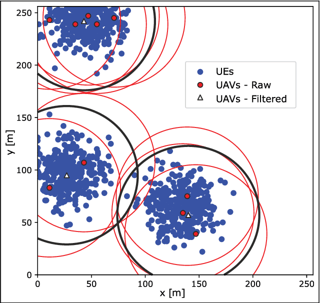 Figure 3 for Fast and computationally efficient generative adversarial network algorithm for unmanned aerial vehicle-based network coverage optimization