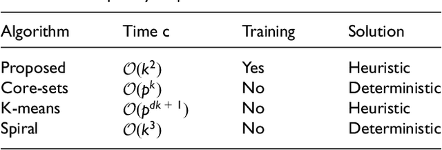 Figure 2 for Fast and computationally efficient generative adversarial network algorithm for unmanned aerial vehicle-based network coverage optimization